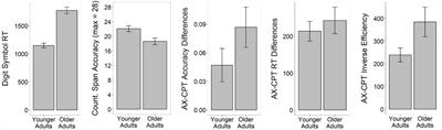 Effects of Aging and Dual-Task Demands on the Comprehension of Less Expected Sentence Continuations: Evidence From Pupillometry